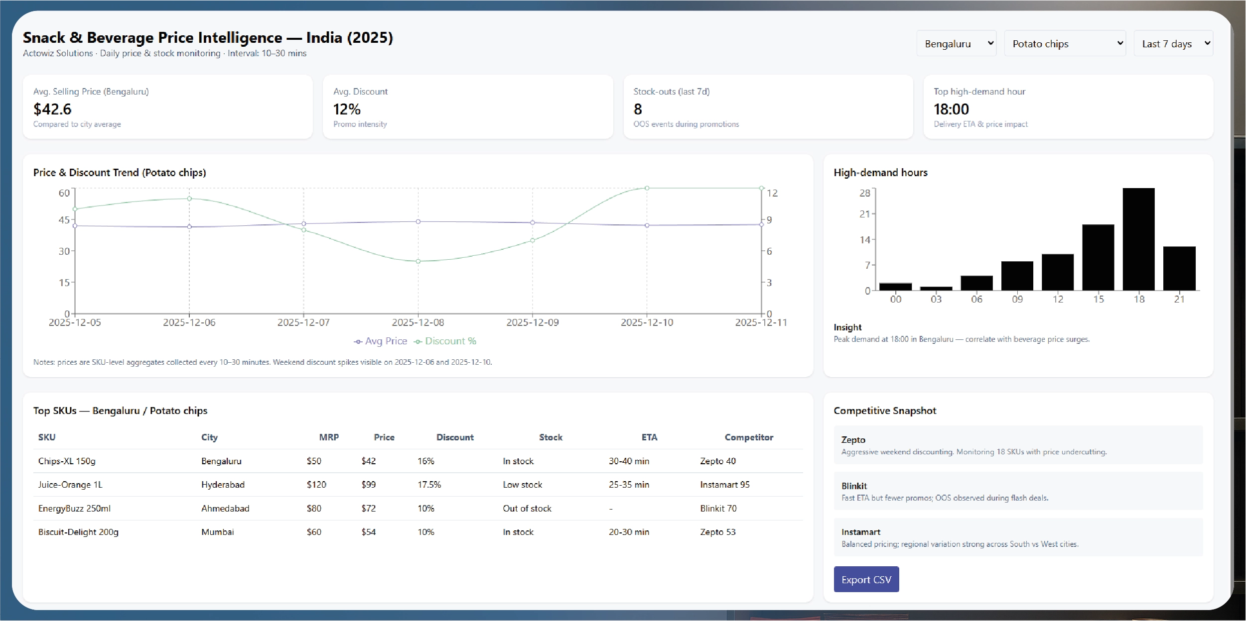 Navratri Mega Sale Price Tracking